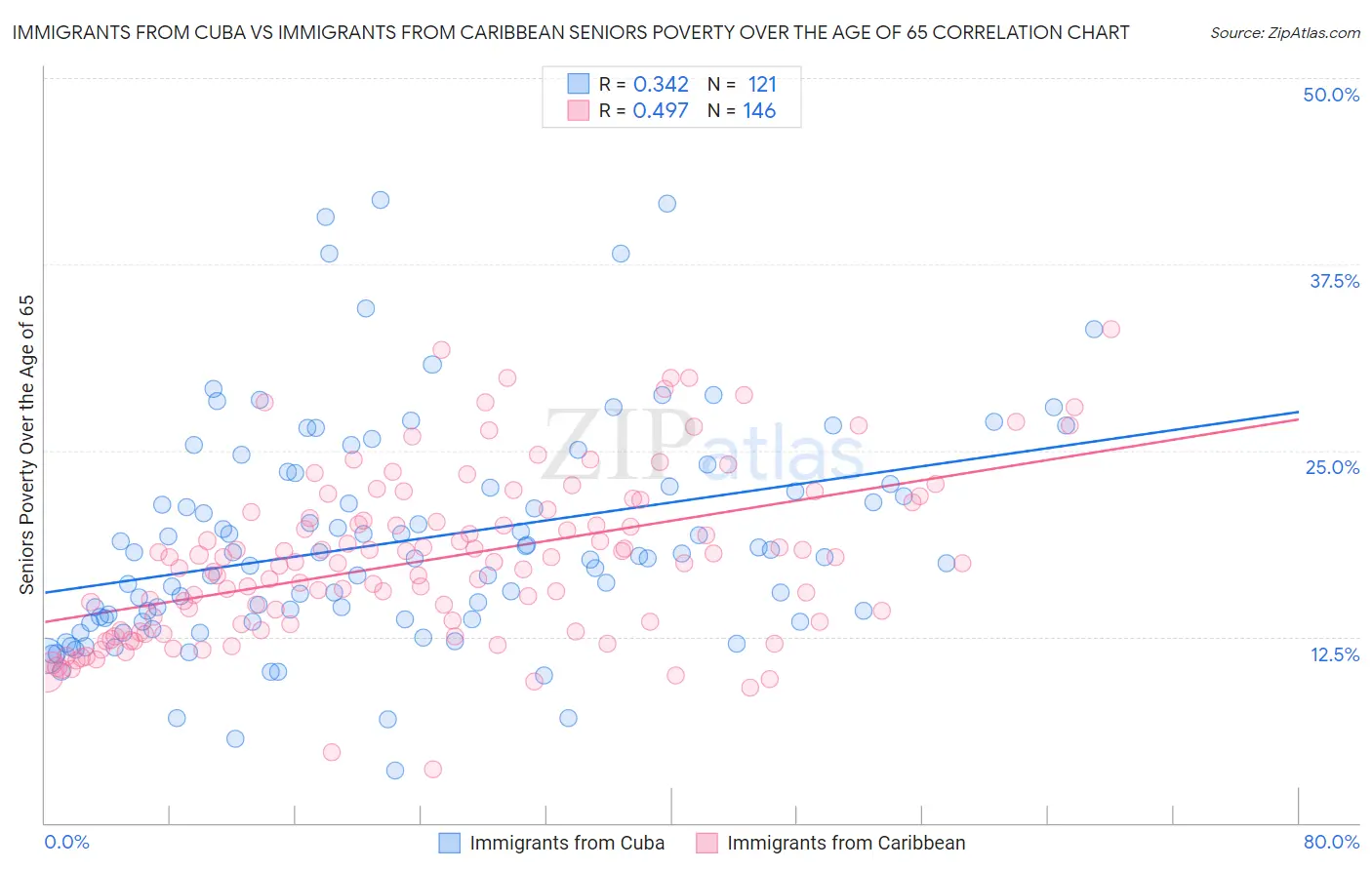 Immigrants from Cuba vs Immigrants from Caribbean Seniors Poverty Over the Age of 65