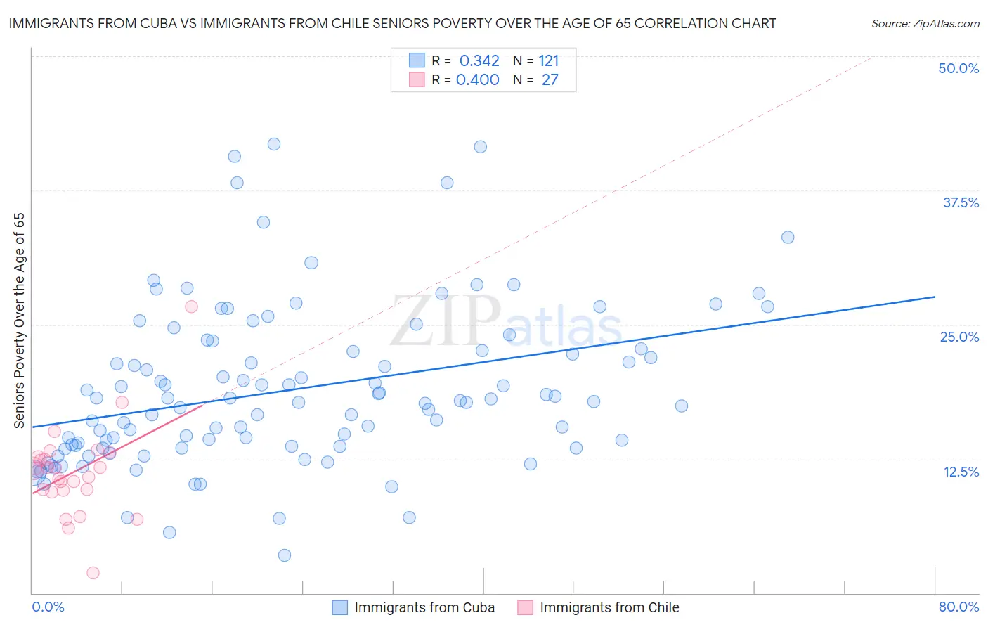Immigrants from Cuba vs Immigrants from Chile Seniors Poverty Over the Age of 65