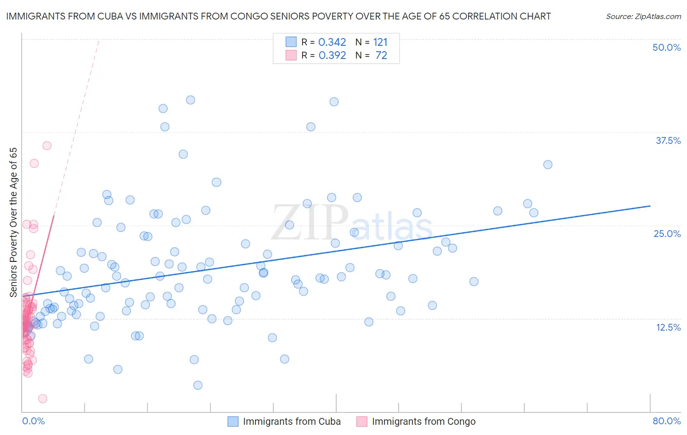 Immigrants from Cuba vs Immigrants from Congo Seniors Poverty Over the Age of 65