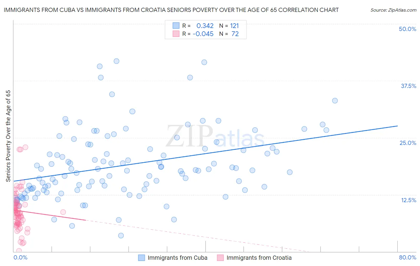 Immigrants from Cuba vs Immigrants from Croatia Seniors Poverty Over the Age of 65