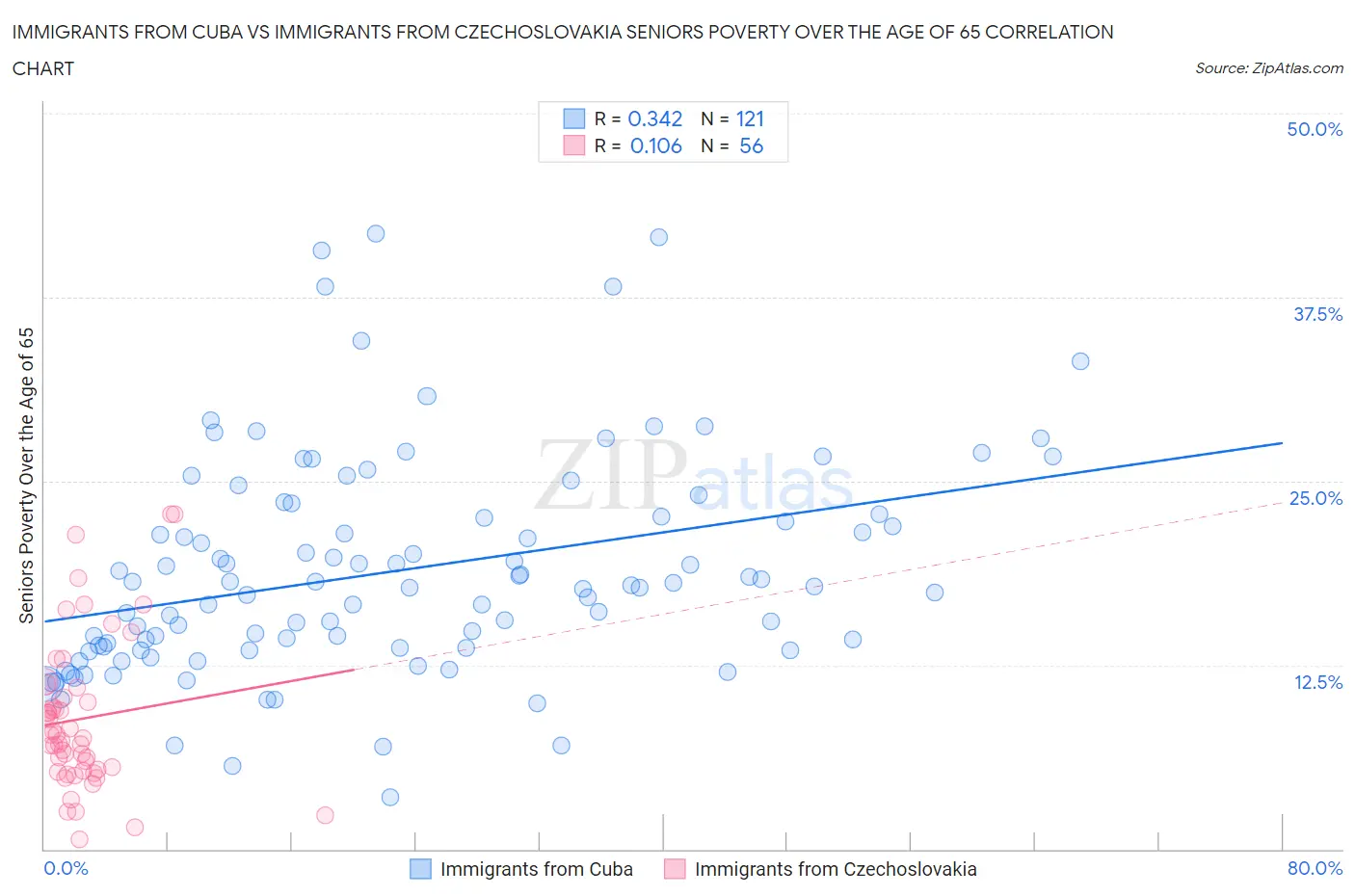 Immigrants from Cuba vs Immigrants from Czechoslovakia Seniors Poverty Over the Age of 65