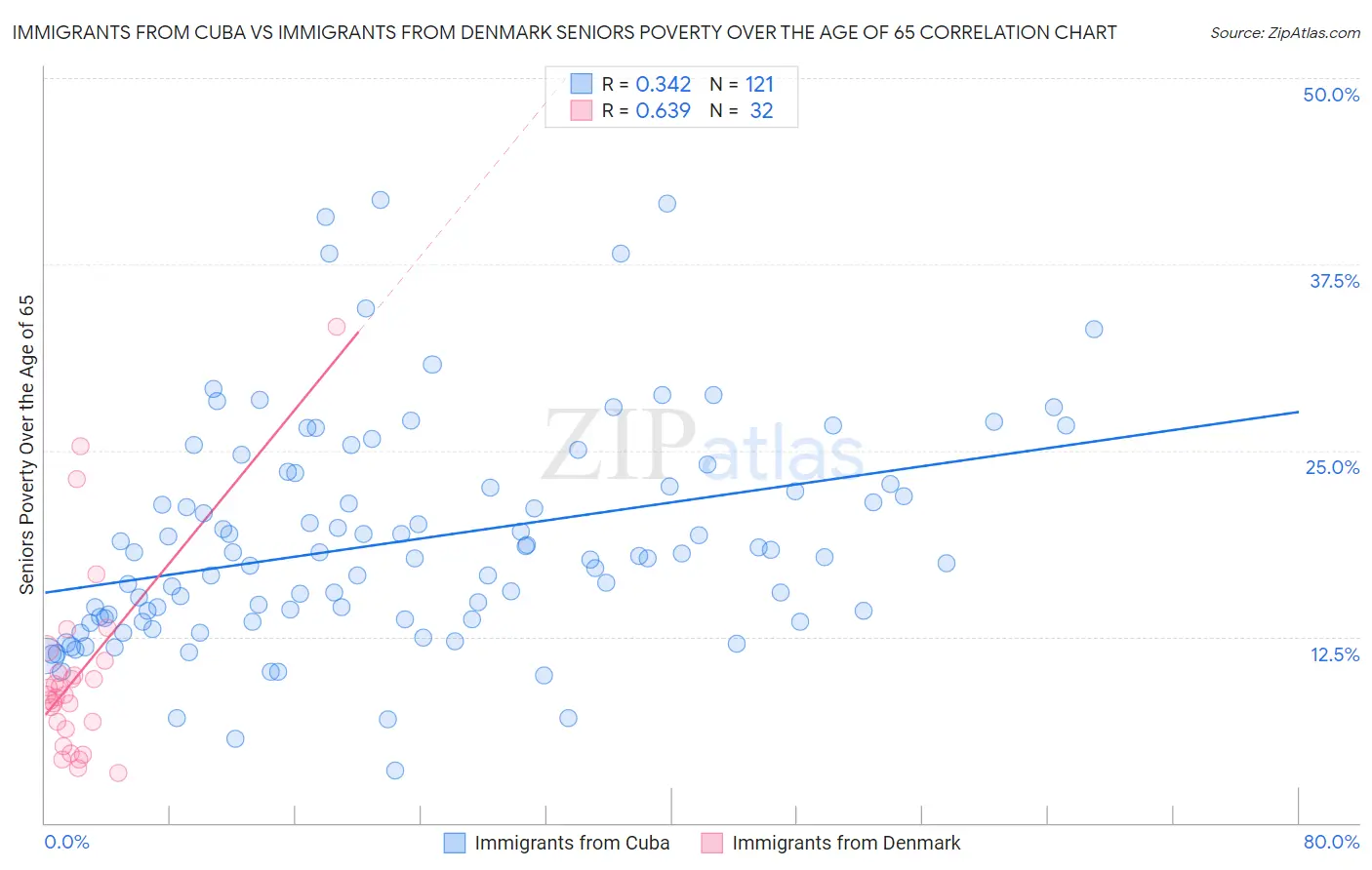 Immigrants from Cuba vs Immigrants from Denmark Seniors Poverty Over the Age of 65