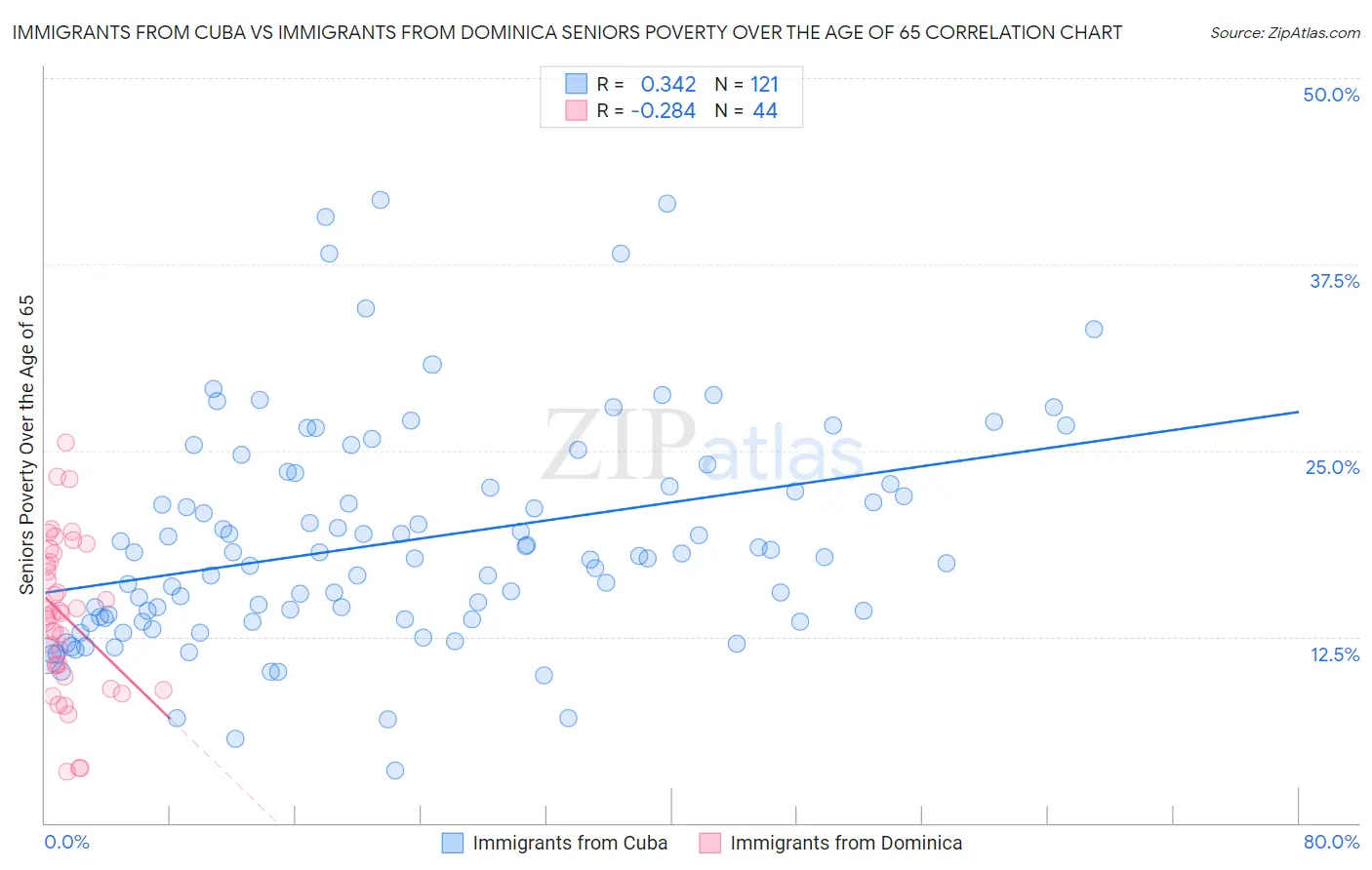 Immigrants from Cuba vs Immigrants from Dominica Seniors Poverty Over the Age of 65
