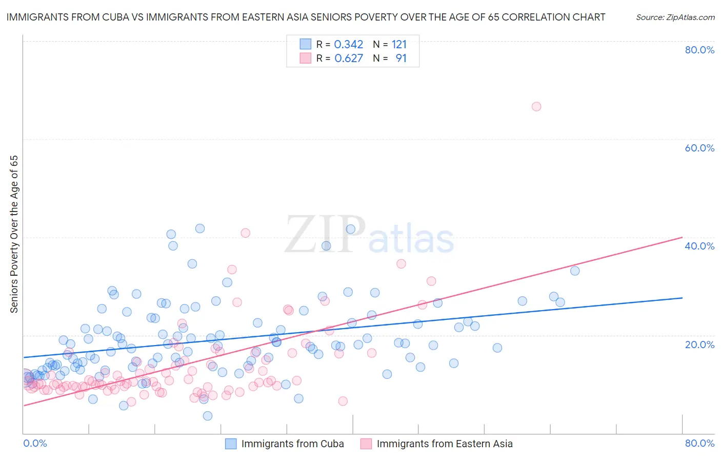 Immigrants from Cuba vs Immigrants from Eastern Asia Seniors Poverty Over the Age of 65