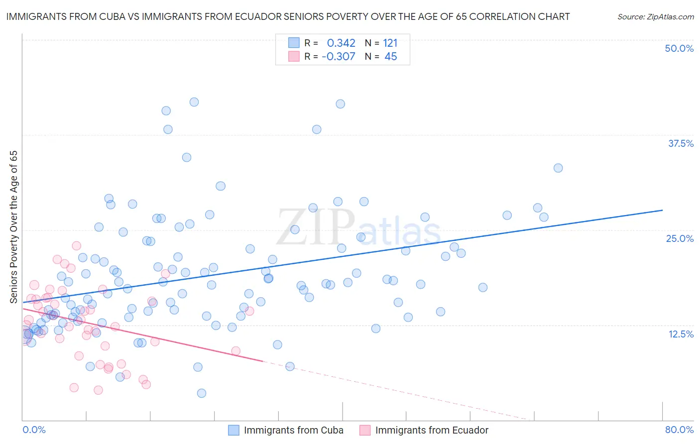 Immigrants from Cuba vs Immigrants from Ecuador Seniors Poverty Over the Age of 65