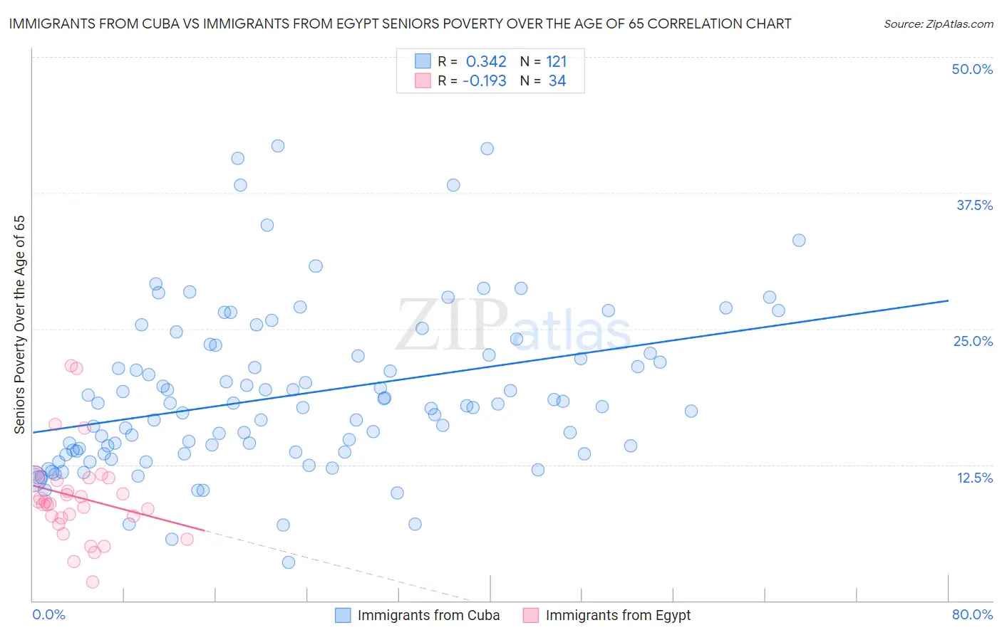 Immigrants from Cuba vs Immigrants from Egypt Seniors Poverty Over the Age of 65