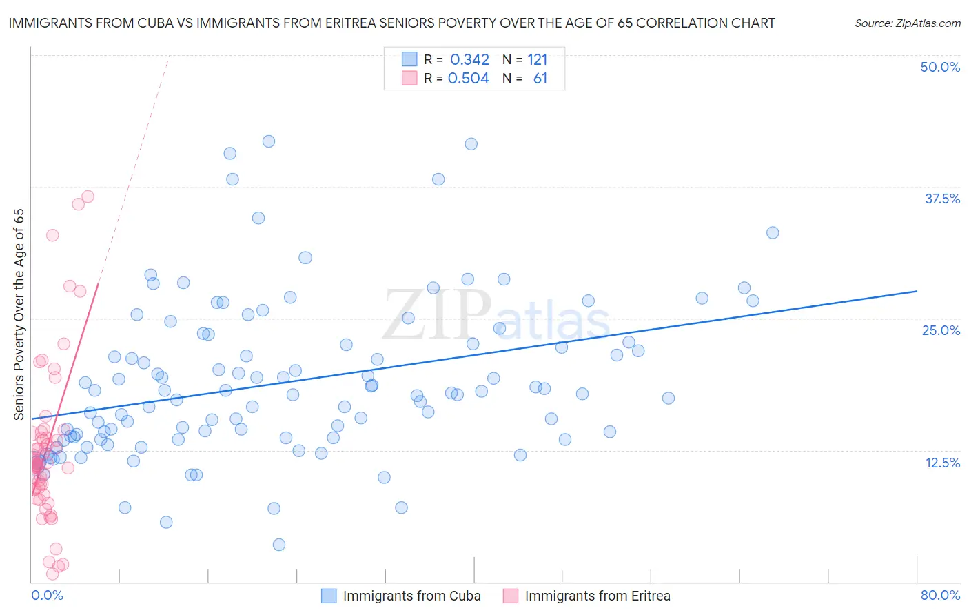 Immigrants from Cuba vs Immigrants from Eritrea Seniors Poverty Over the Age of 65