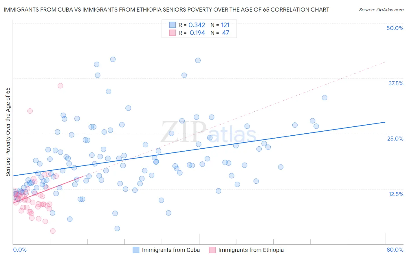 Immigrants from Cuba vs Immigrants from Ethiopia Seniors Poverty Over the Age of 65