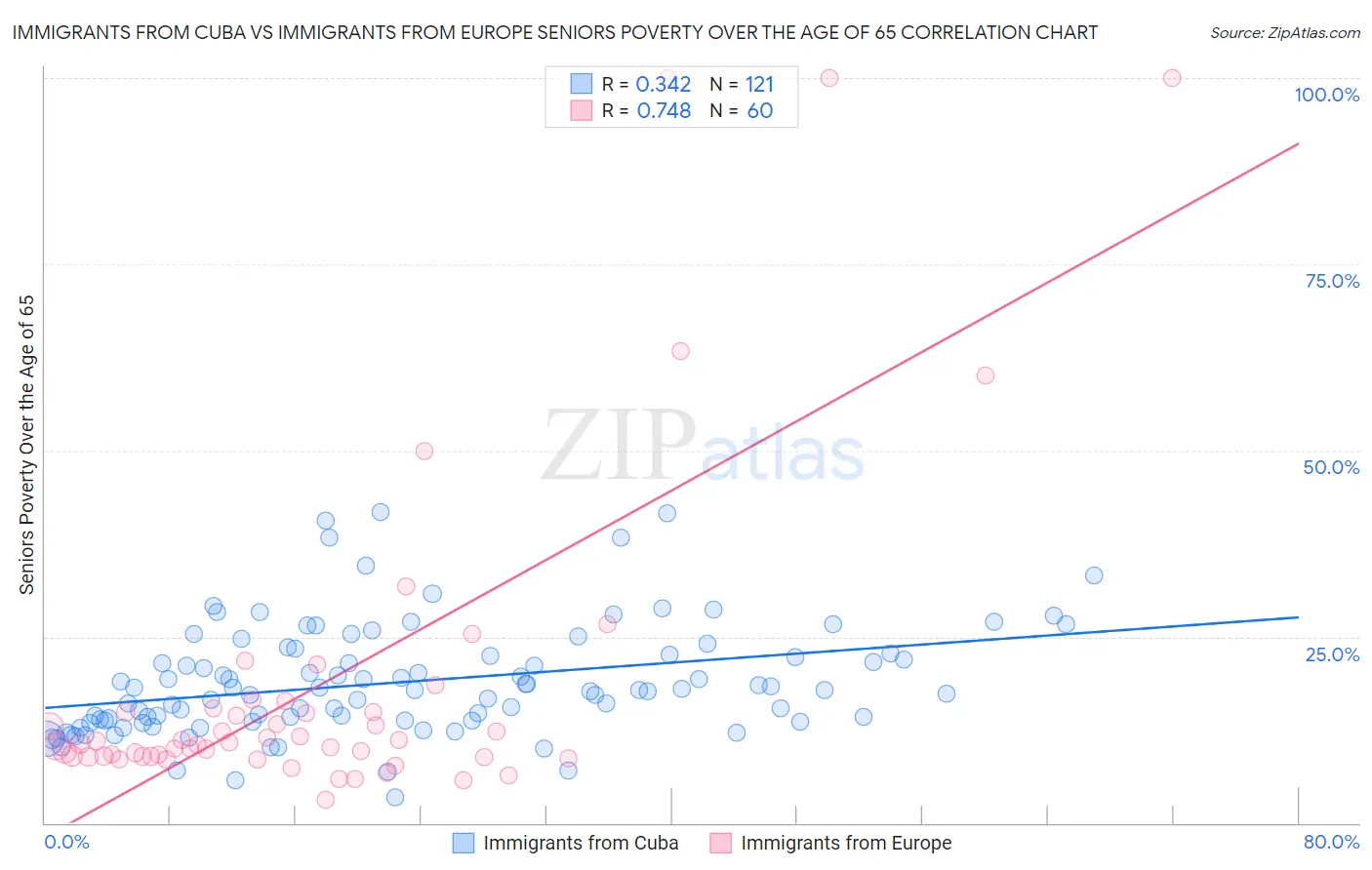 Immigrants from Cuba vs Immigrants from Europe Seniors Poverty Over the Age of 65