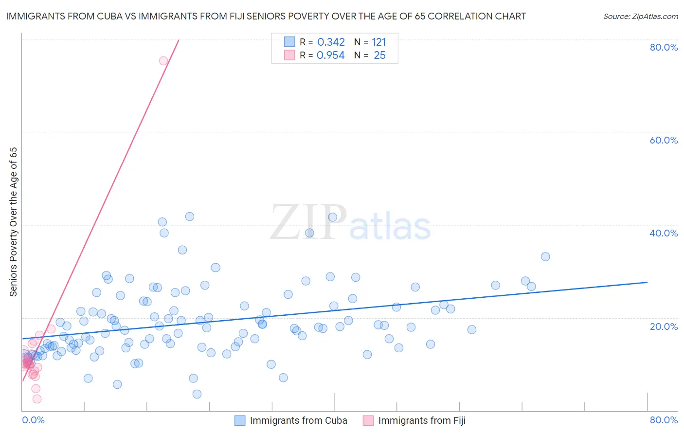 Immigrants from Cuba vs Immigrants from Fiji Seniors Poverty Over the Age of 65