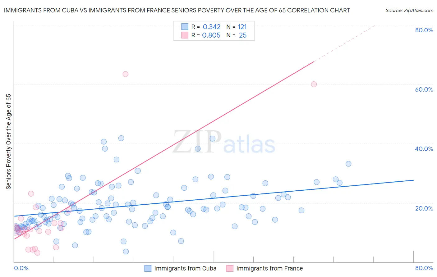 Immigrants from Cuba vs Immigrants from France Seniors Poverty Over the Age of 65