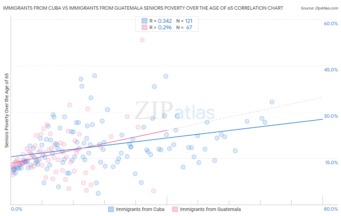 Immigrants from Cuba vs Immigrants from Guatemala Seniors Poverty Over the Age of 65