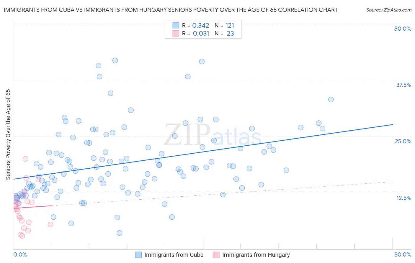 Immigrants from Cuba vs Immigrants from Hungary Seniors Poverty Over the Age of 65