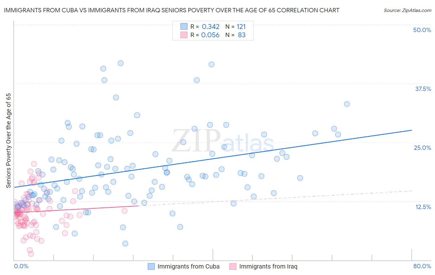 Immigrants from Cuba vs Immigrants from Iraq Seniors Poverty Over the Age of 65