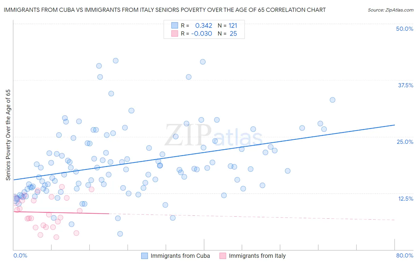 Immigrants from Cuba vs Immigrants from Italy Seniors Poverty Over the Age of 65