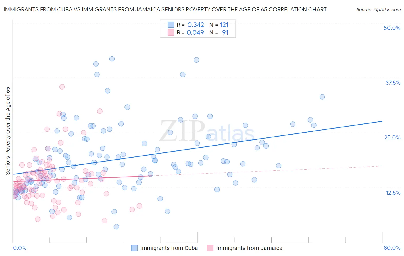 Immigrants from Cuba vs Immigrants from Jamaica Seniors Poverty Over the Age of 65
