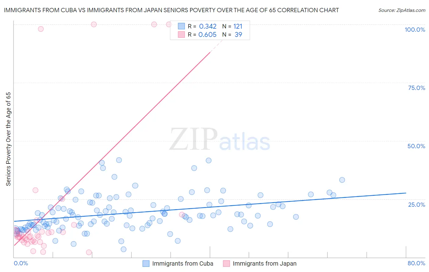Immigrants from Cuba vs Immigrants from Japan Seniors Poverty Over the Age of 65