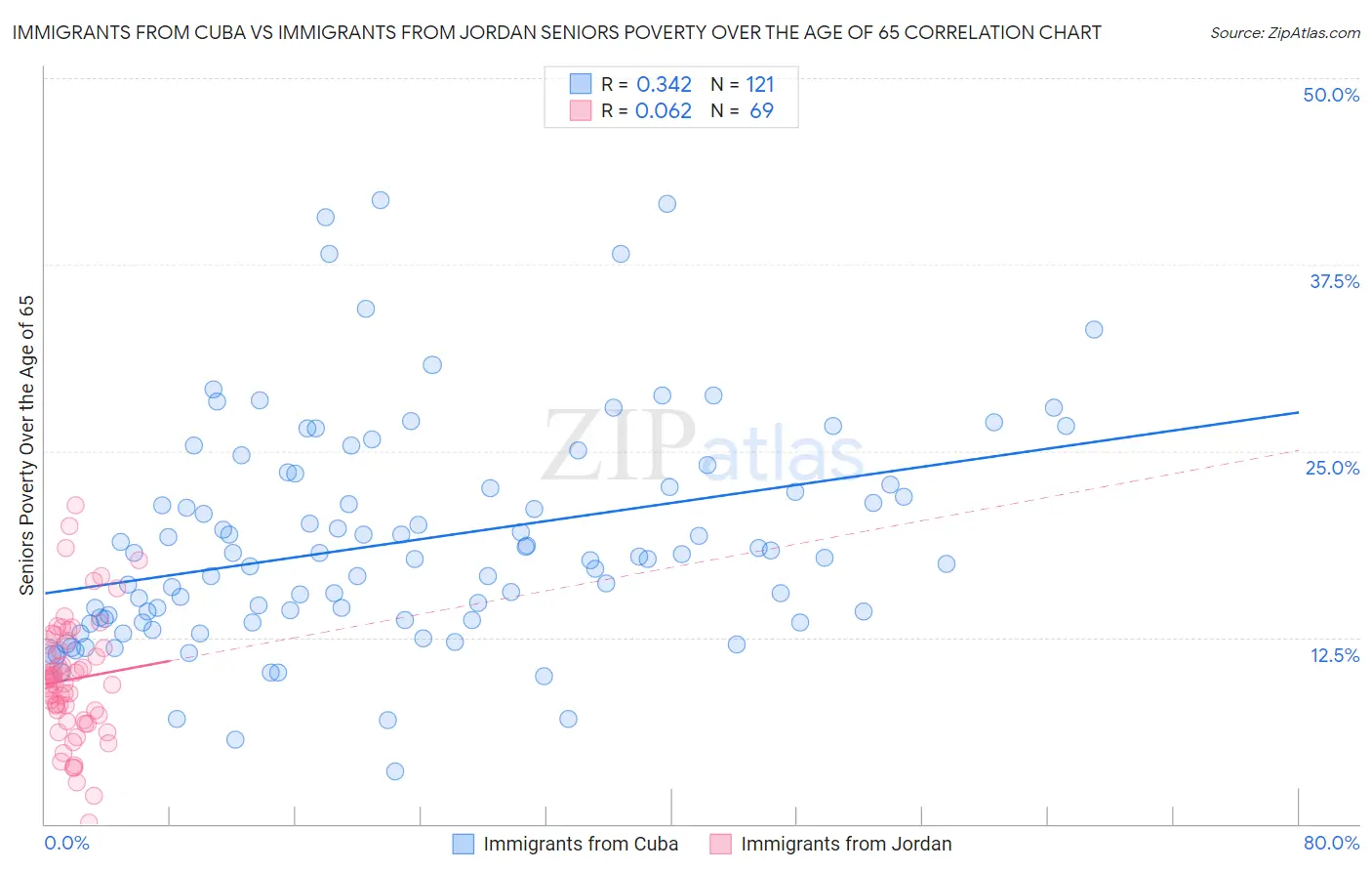 Immigrants from Cuba vs Immigrants from Jordan Seniors Poverty Over the Age of 65
