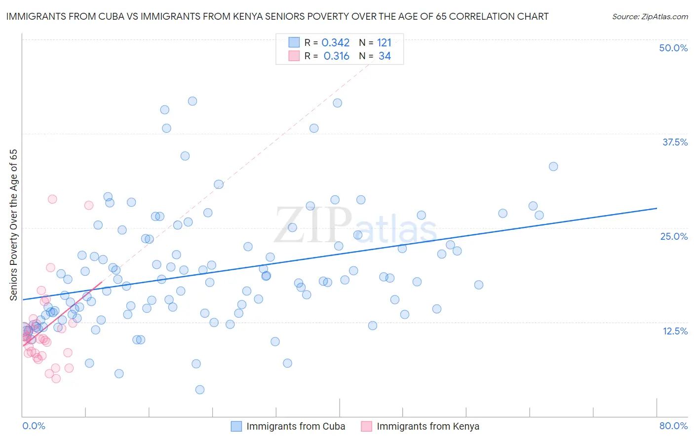 Immigrants from Cuba vs Immigrants from Kenya Seniors Poverty Over the Age of 65