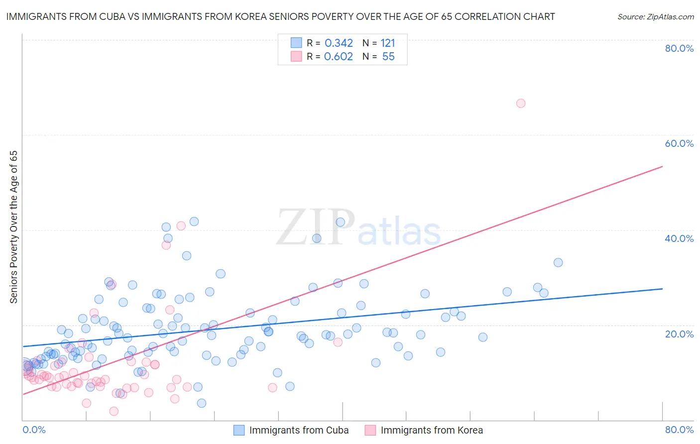 Immigrants from Cuba vs Immigrants from Korea Seniors Poverty Over the Age of 65