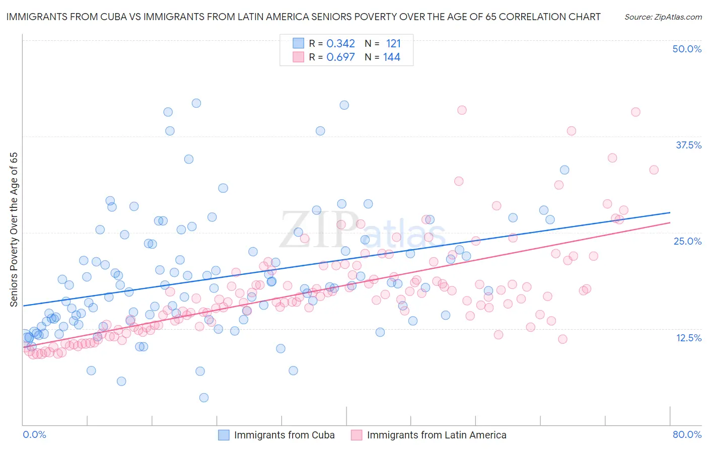 Immigrants from Cuba vs Immigrants from Latin America Seniors Poverty Over the Age of 65