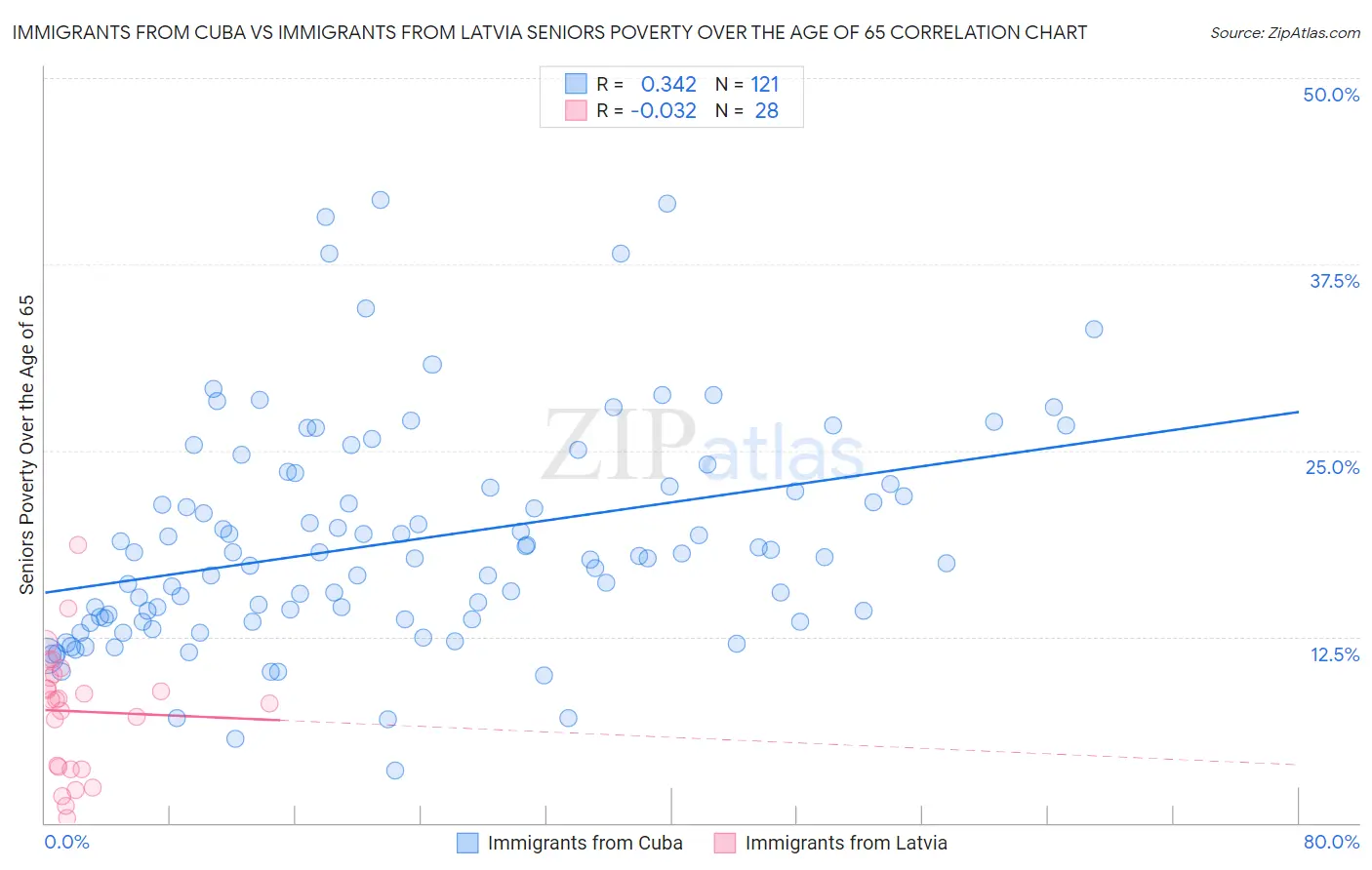 Immigrants from Cuba vs Immigrants from Latvia Seniors Poverty Over the Age of 65