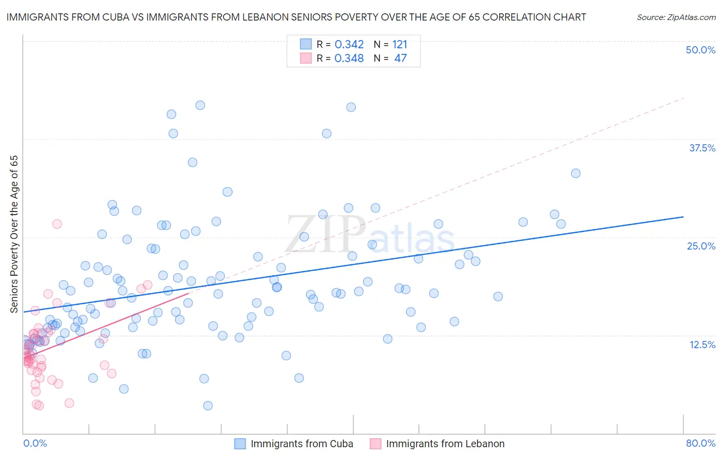 Immigrants from Cuba vs Immigrants from Lebanon Seniors Poverty Over the Age of 65