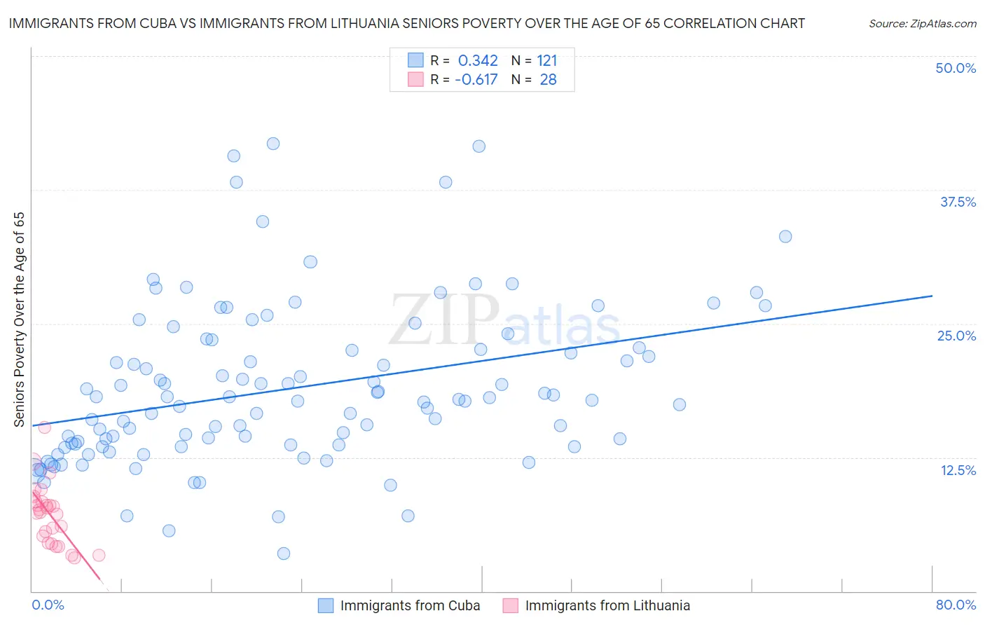 Immigrants from Cuba vs Immigrants from Lithuania Seniors Poverty Over the Age of 65