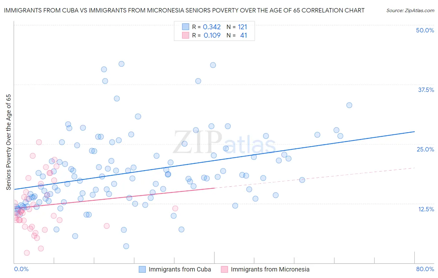 Immigrants from Cuba vs Immigrants from Micronesia Seniors Poverty Over the Age of 65