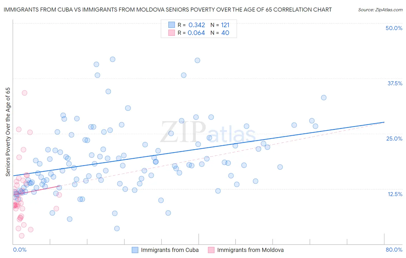 Immigrants from Cuba vs Immigrants from Moldova Seniors Poverty Over the Age of 65