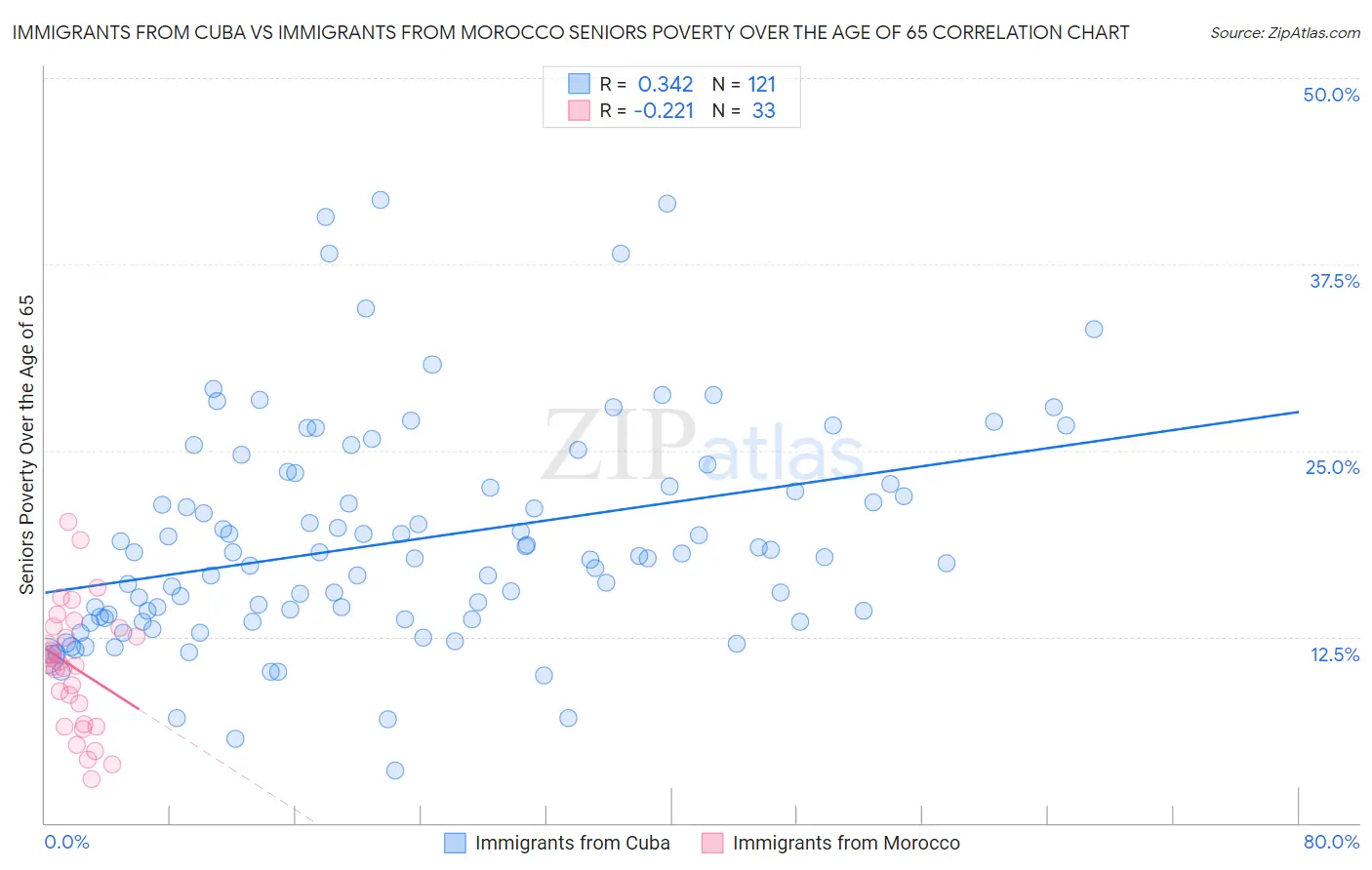 Immigrants from Cuba vs Immigrants from Morocco Seniors Poverty Over the Age of 65