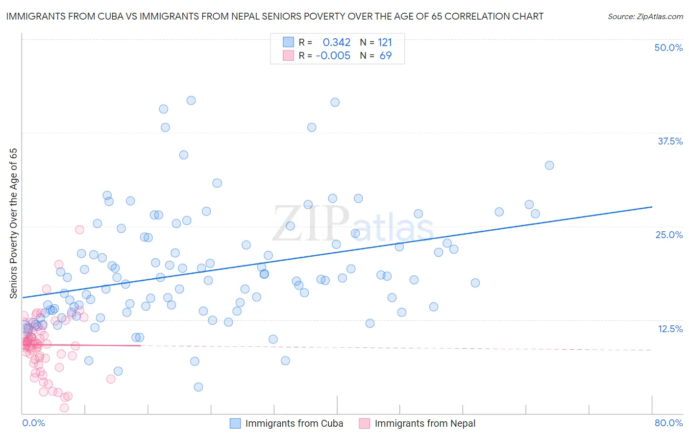 Immigrants from Cuba vs Immigrants from Nepal Seniors Poverty Over the Age of 65