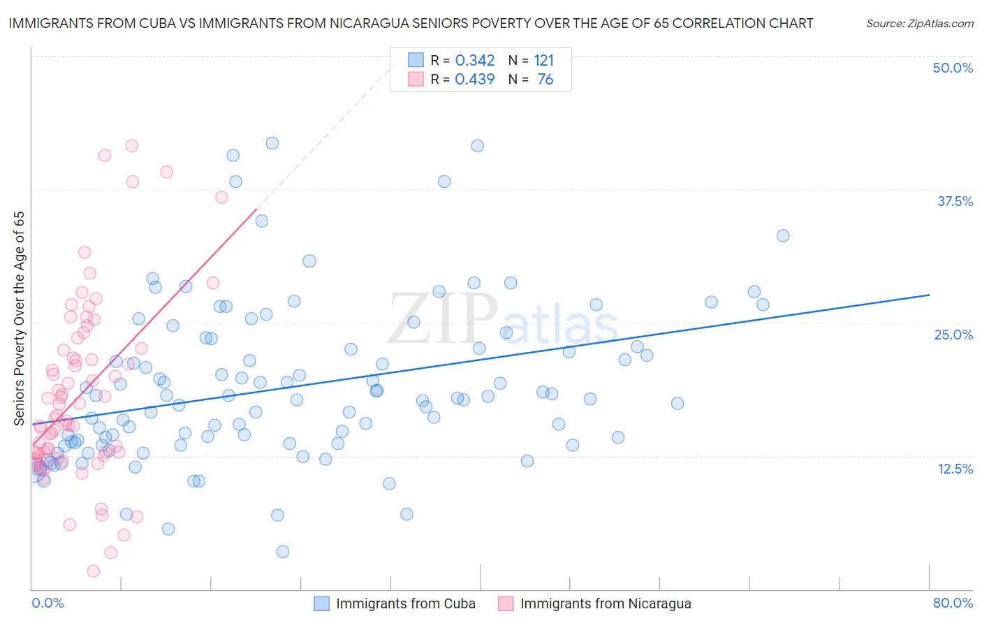 Immigrants from Cuba vs Immigrants from Nicaragua Seniors Poverty Over the Age of 65