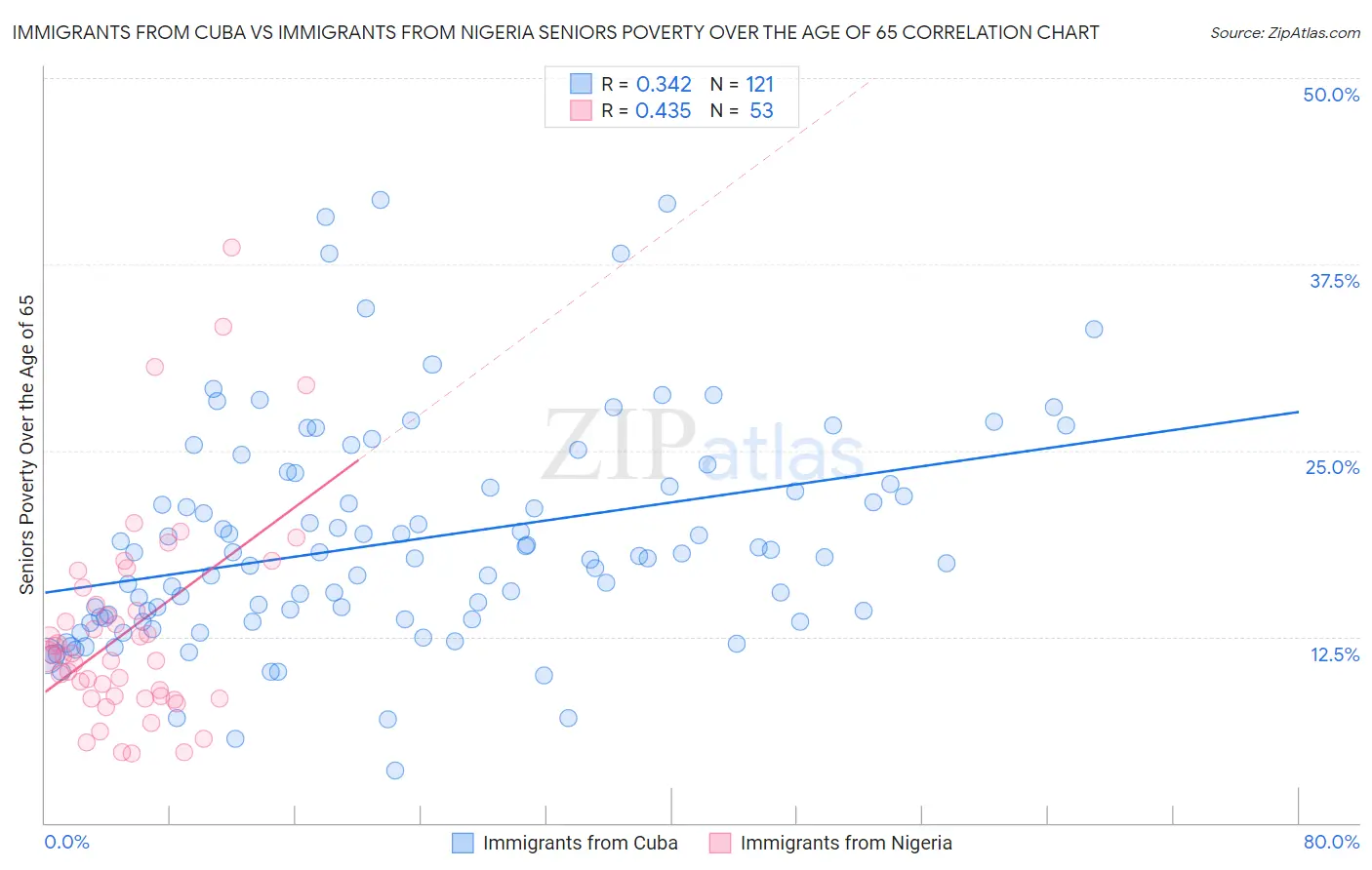 Immigrants from Cuba vs Immigrants from Nigeria Seniors Poverty Over the Age of 65