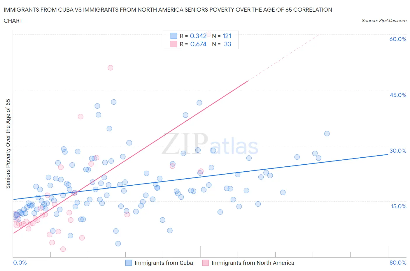 Immigrants from Cuba vs Immigrants from North America Seniors Poverty Over the Age of 65