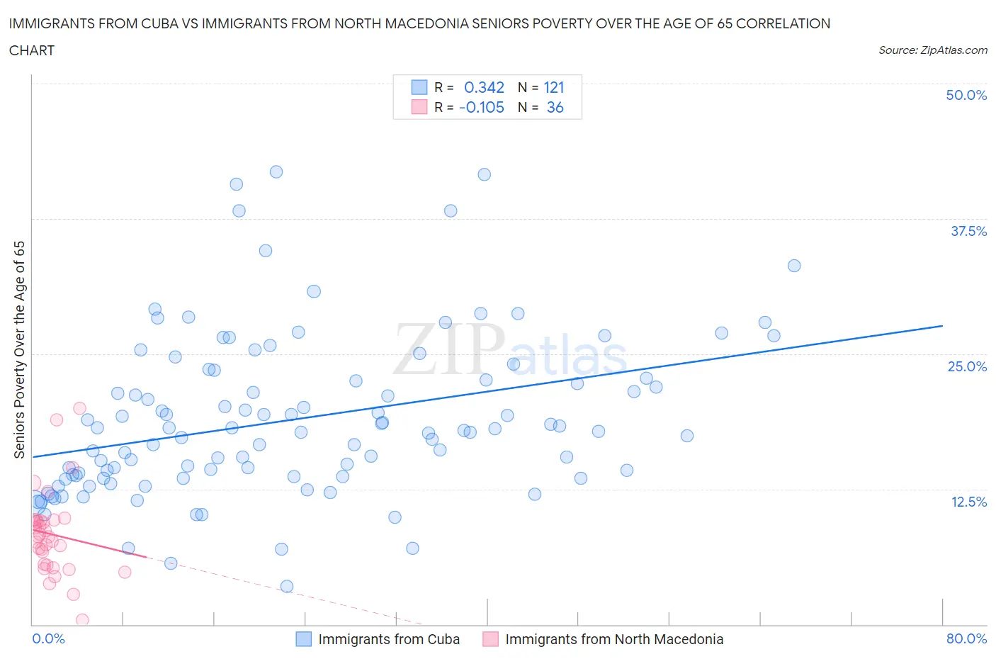 Immigrants from Cuba vs Immigrants from North Macedonia Seniors Poverty Over the Age of 65
