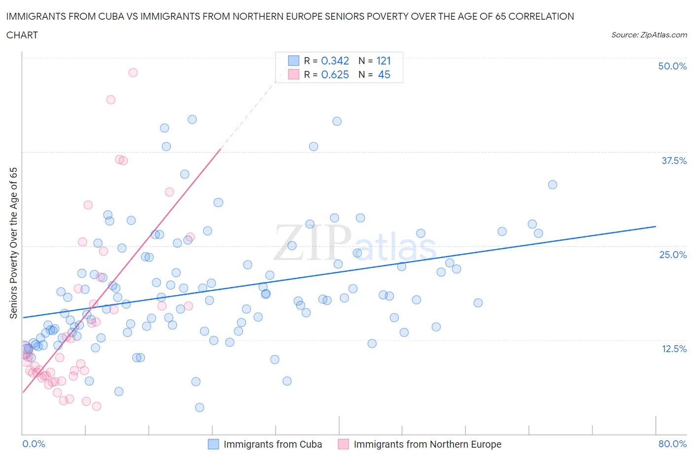 Immigrants from Cuba vs Immigrants from Northern Europe Seniors Poverty Over the Age of 65