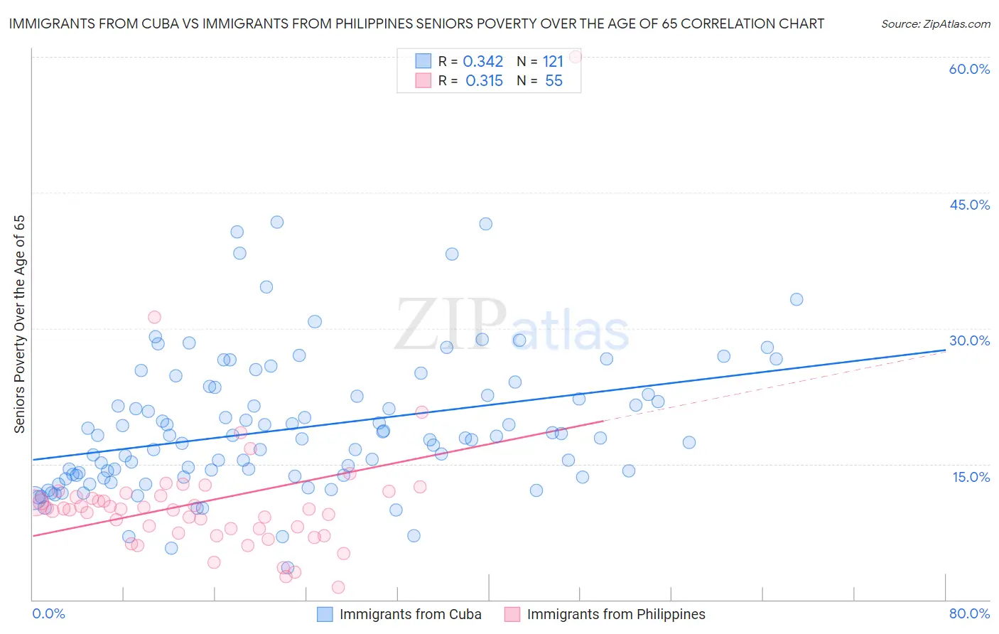 Immigrants from Cuba vs Immigrants from Philippines Seniors Poverty Over the Age of 65