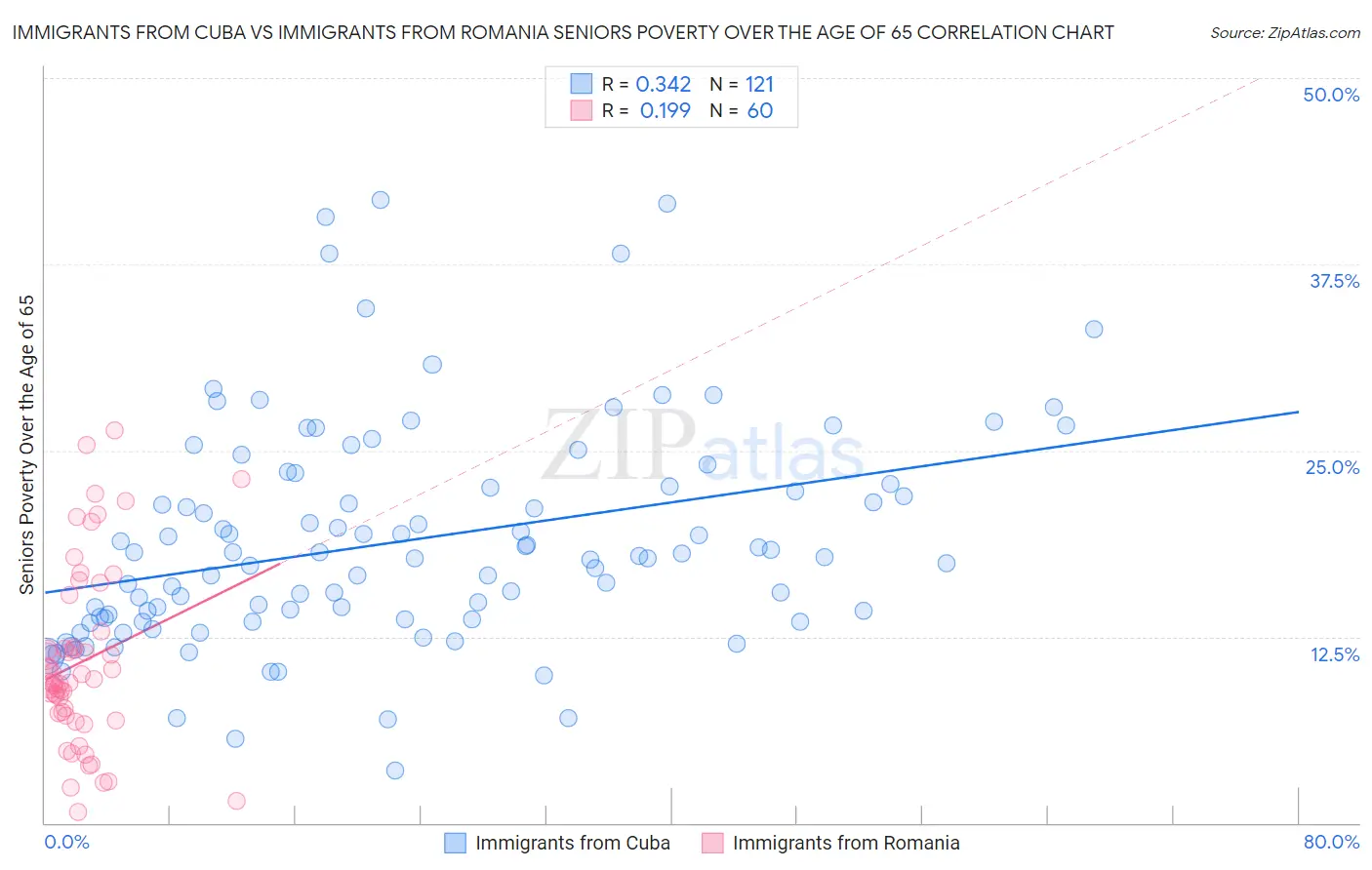 Immigrants from Cuba vs Immigrants from Romania Seniors Poverty Over the Age of 65