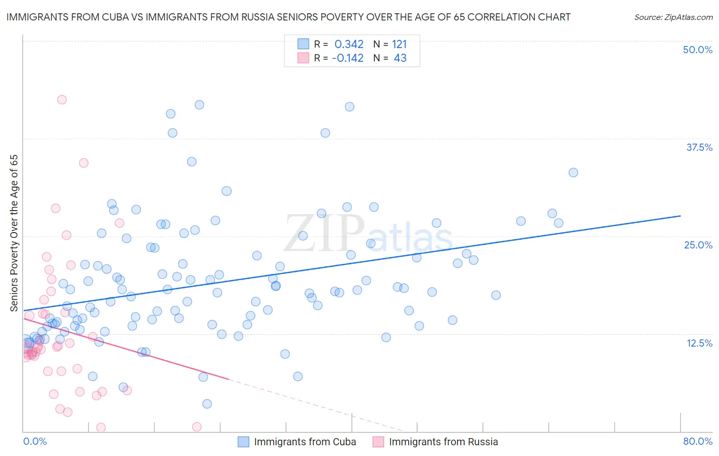 Immigrants from Cuba vs Immigrants from Russia Seniors Poverty Over the Age of 65