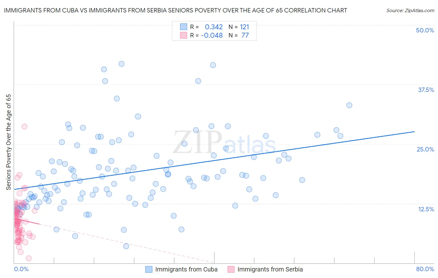 Immigrants from Cuba vs Immigrants from Serbia Seniors Poverty Over the Age of 65