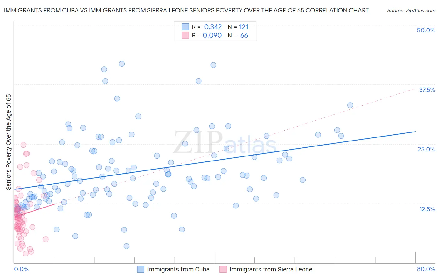 Immigrants from Cuba vs Immigrants from Sierra Leone Seniors Poverty Over the Age of 65