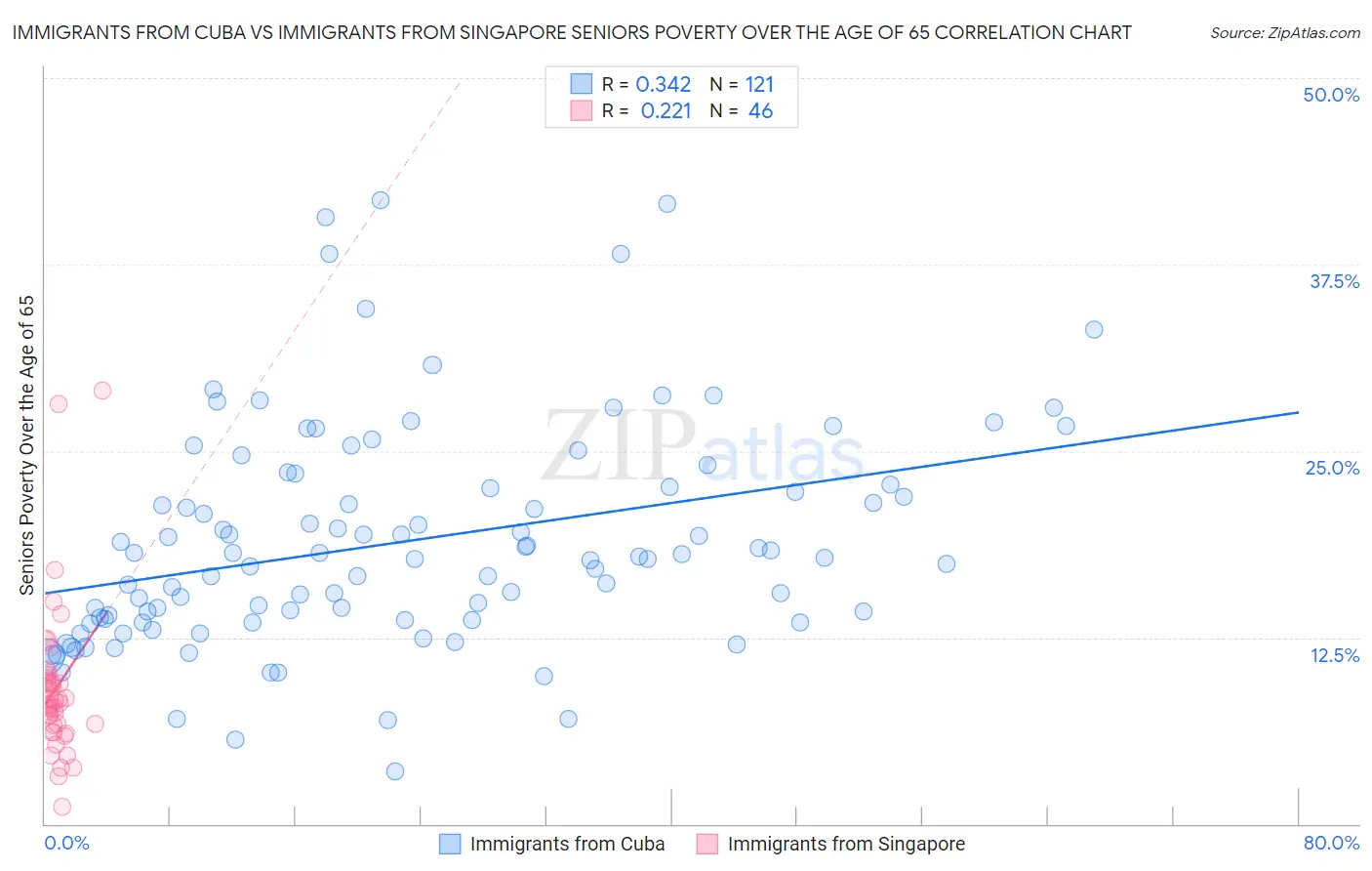 Immigrants from Cuba vs Immigrants from Singapore Seniors Poverty Over the Age of 65