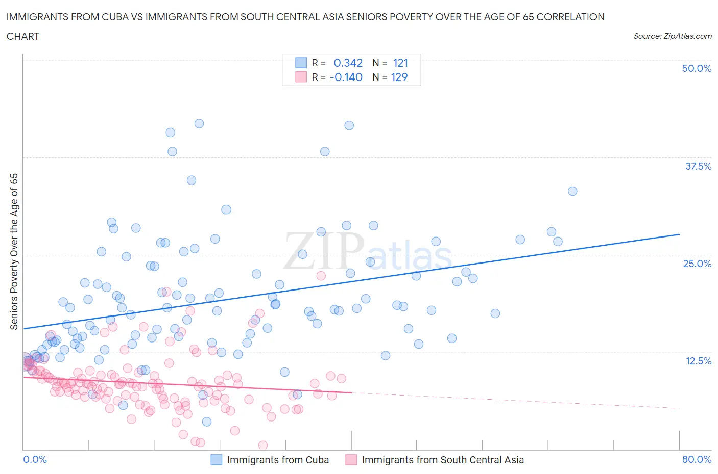 Immigrants from Cuba vs Immigrants from South Central Asia Seniors Poverty Over the Age of 65