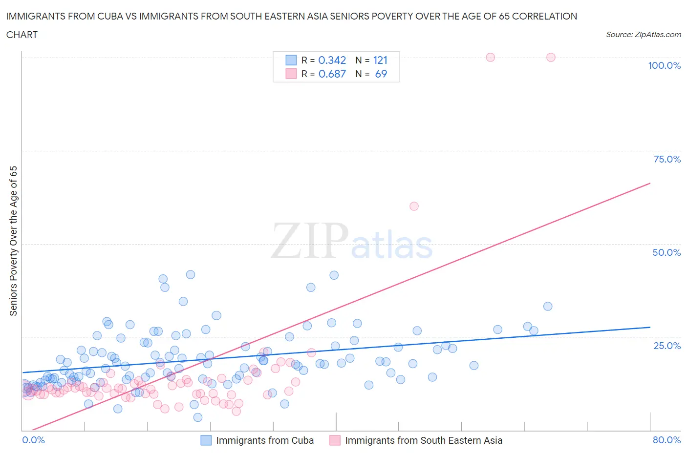 Immigrants from Cuba vs Immigrants from South Eastern Asia Seniors Poverty Over the Age of 65