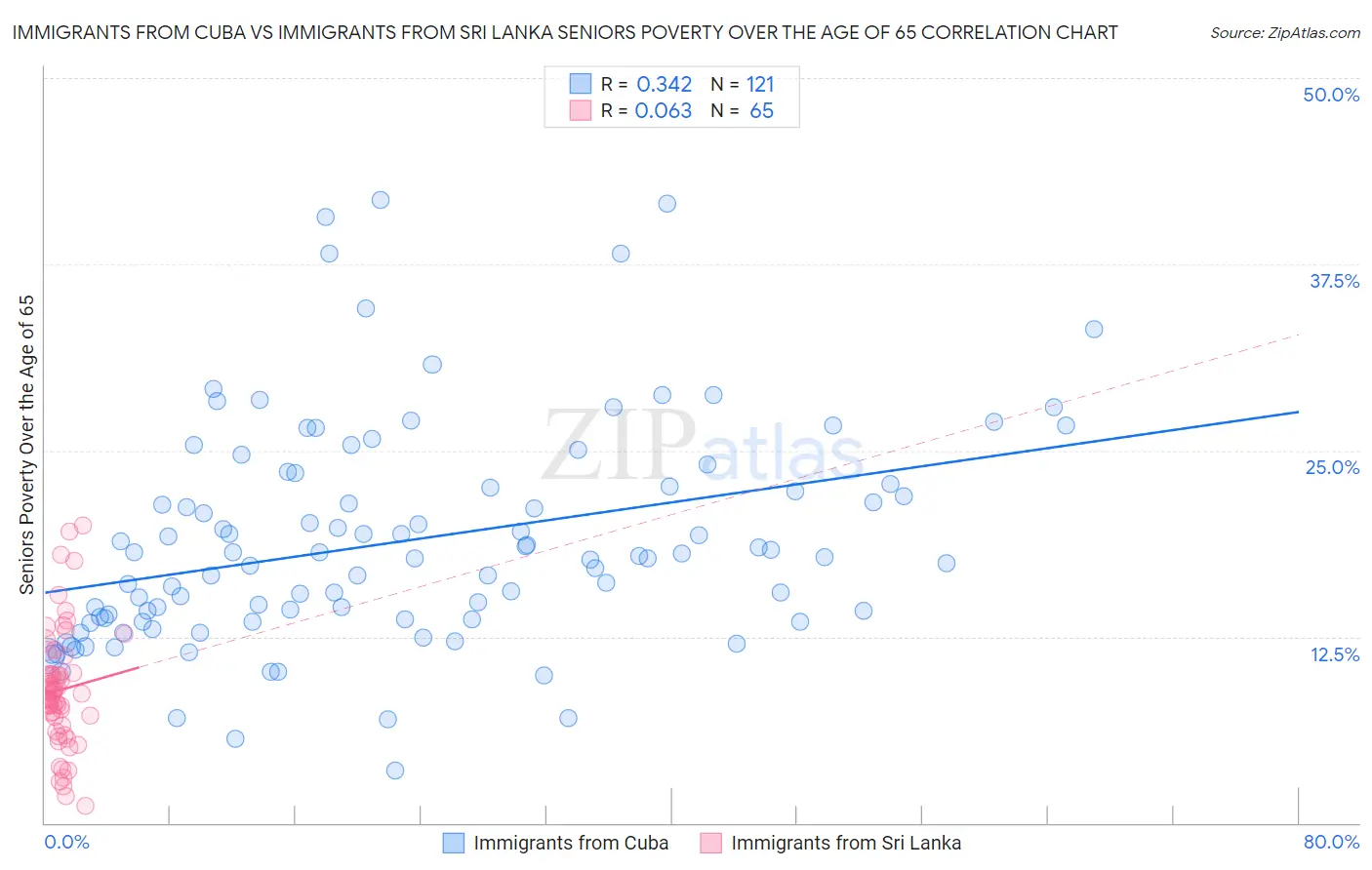 Immigrants from Cuba vs Immigrants from Sri Lanka Seniors Poverty Over the Age of 65