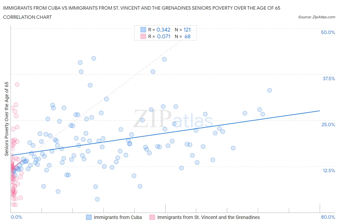 Immigrants from Cuba vs Immigrants from St. Vincent and the Grenadines Seniors Poverty Over the Age of 65