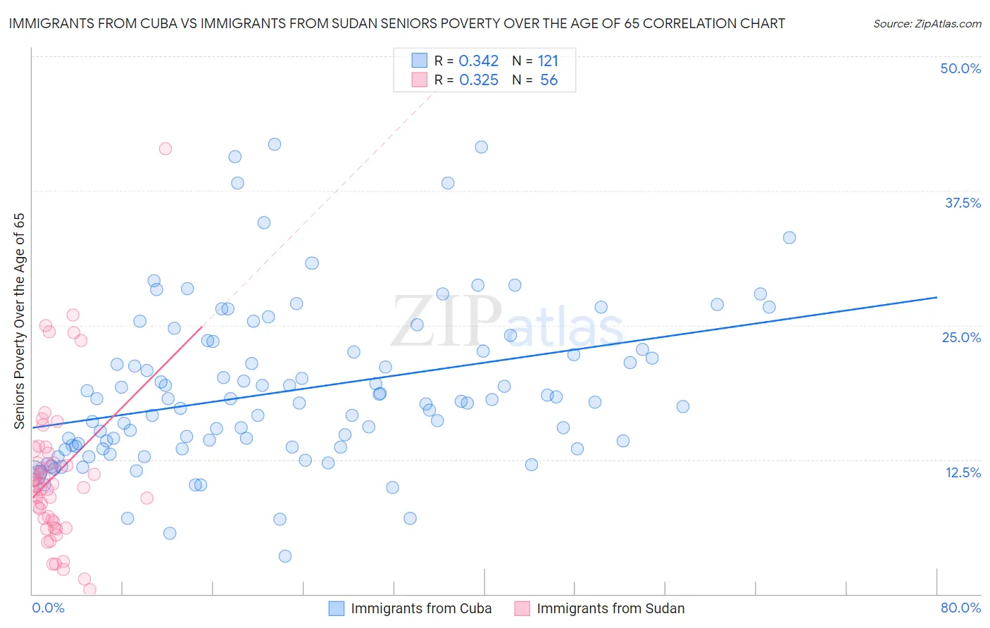 Immigrants from Cuba vs Immigrants from Sudan Seniors Poverty Over the Age of 65