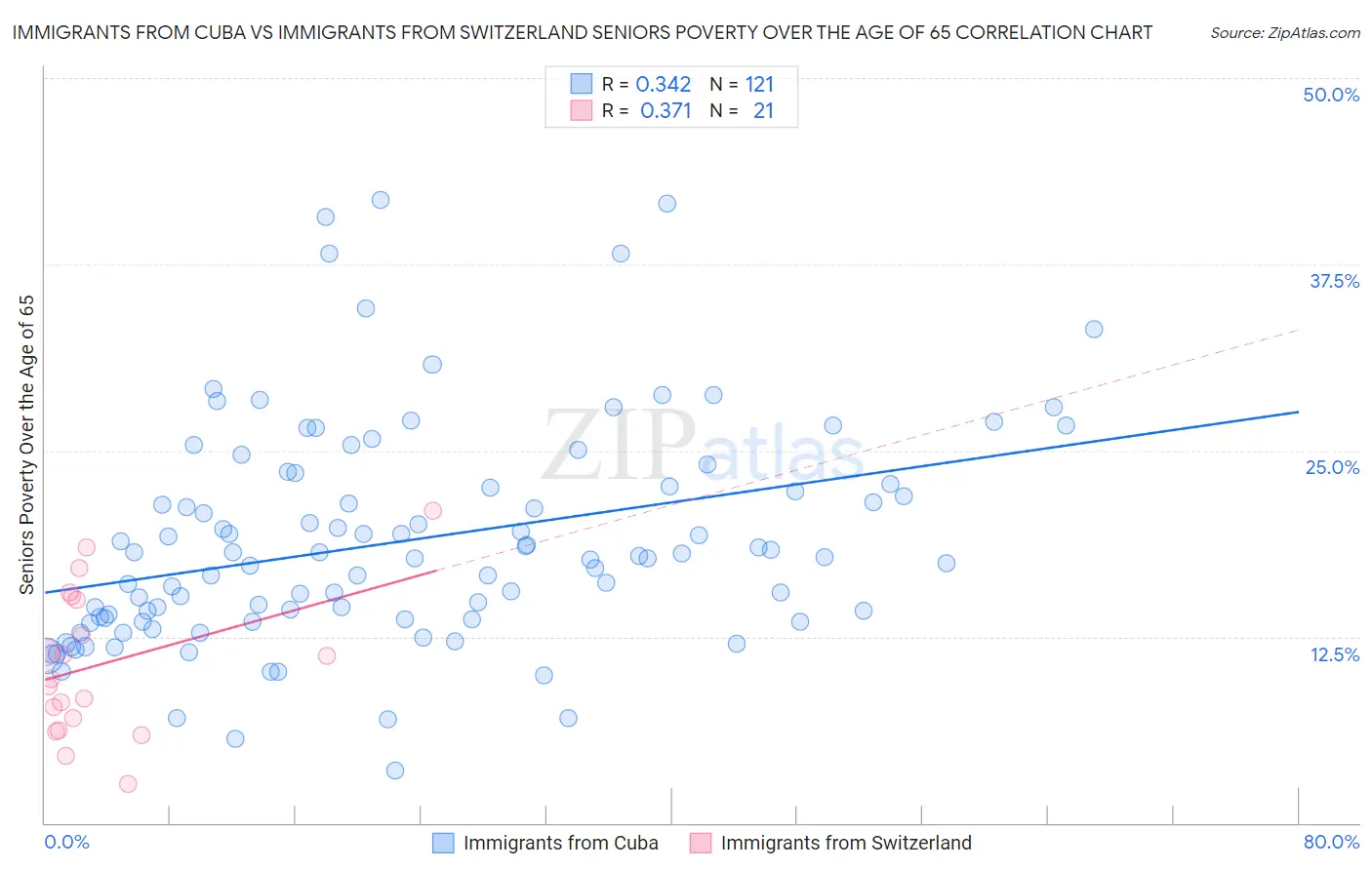 Immigrants from Cuba vs Immigrants from Switzerland Seniors Poverty Over the Age of 65