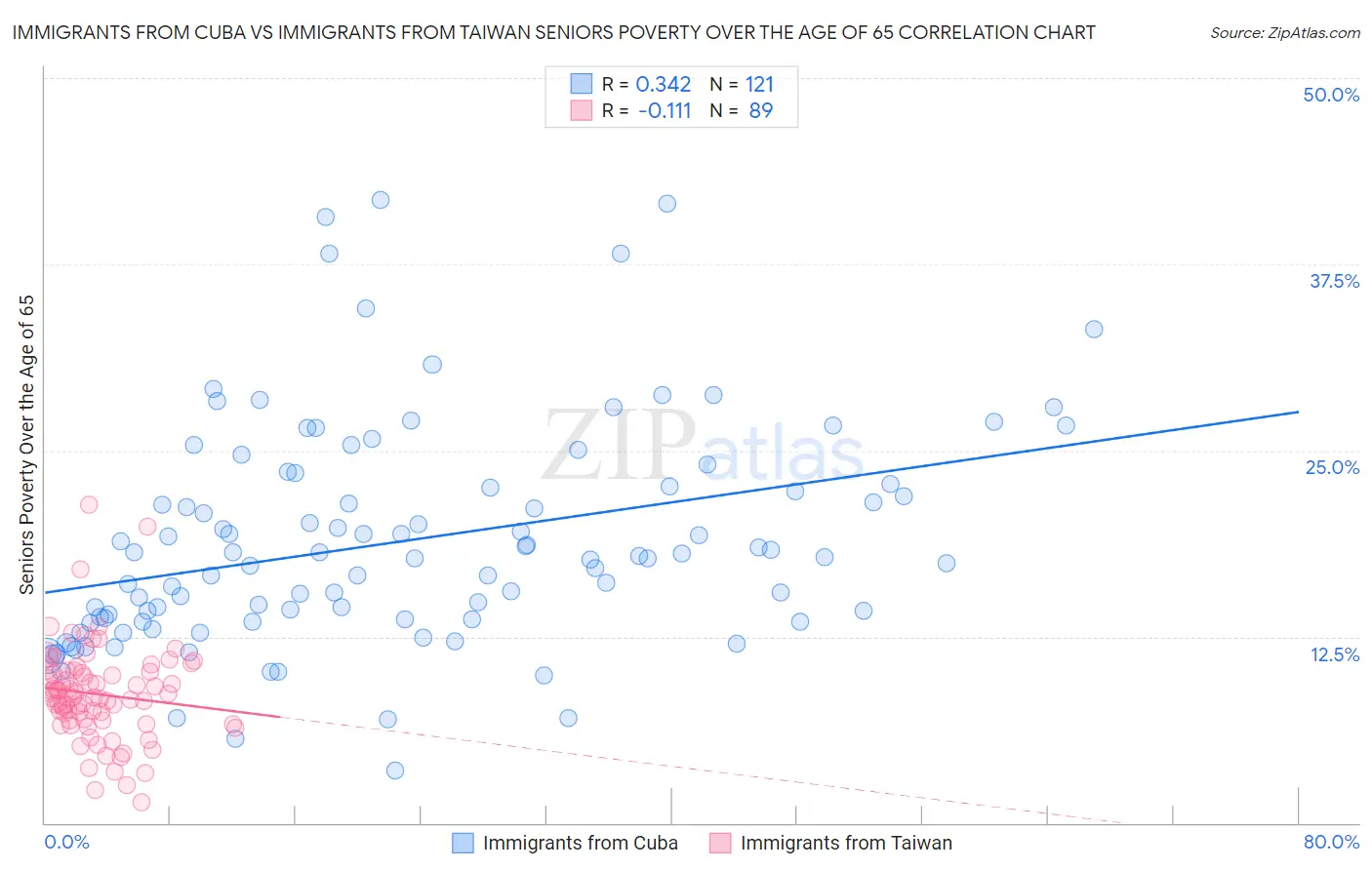 Immigrants from Cuba vs Immigrants from Taiwan Seniors Poverty Over the Age of 65